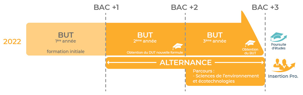 BUT-genie-biologique_2 Les BUT Génie Biologique chez AFi24