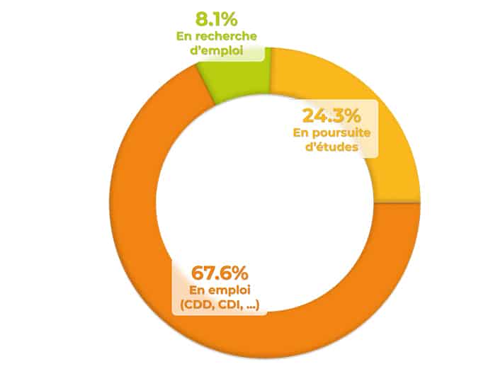 Situation des apprennants