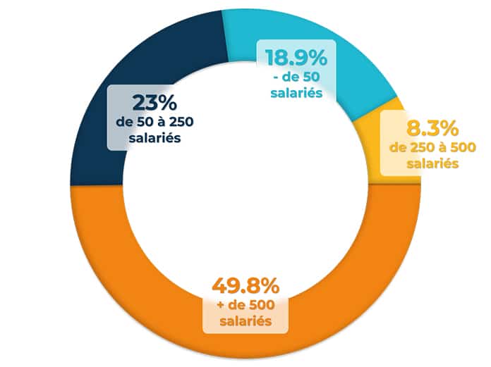 Taille des entreprises