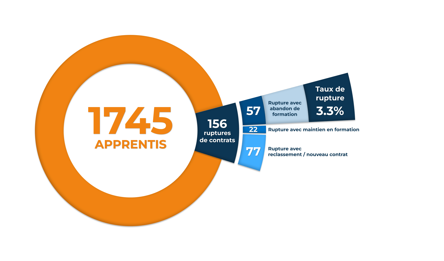 Taux de ruptures globales 2021 - 2022