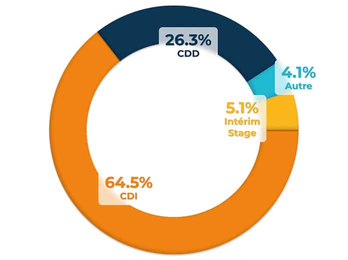 les types de contrats