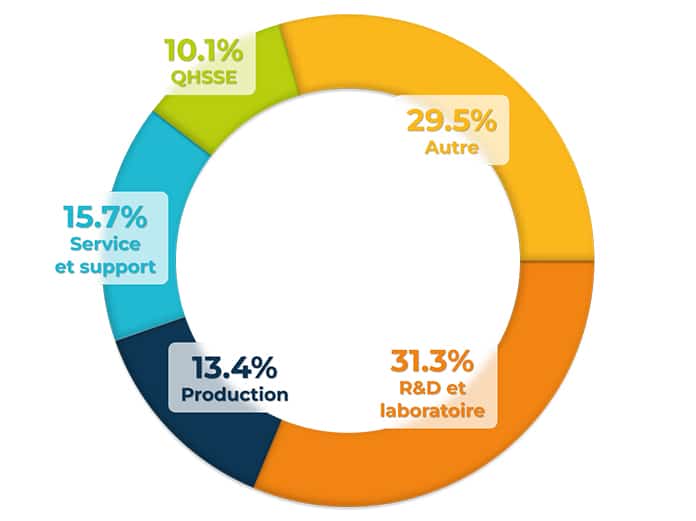 Secteurs d’activités